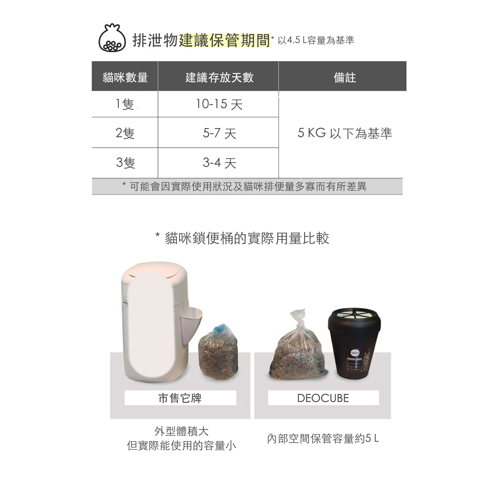 韓國 Deocube 除臭抗菌貓咪鎖便桶 4.5 L+替換蓋 SET