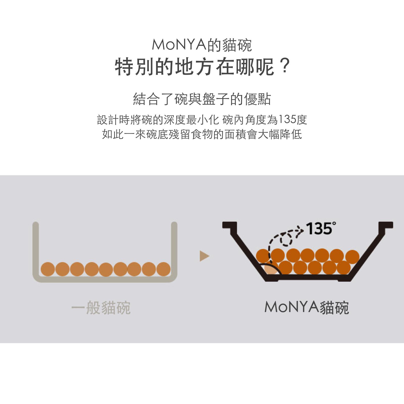 韓國 MoNYA  釉光陶瓷貓碗 Easy Fit Bowl - 高品質寵物餐桌 - 特價 $TWD 590｜LOVE PET FAMILY